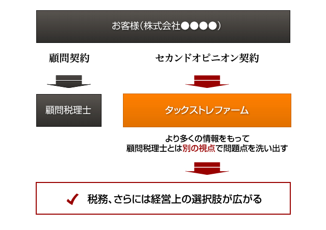 セカンドオピニオンで第二の意見